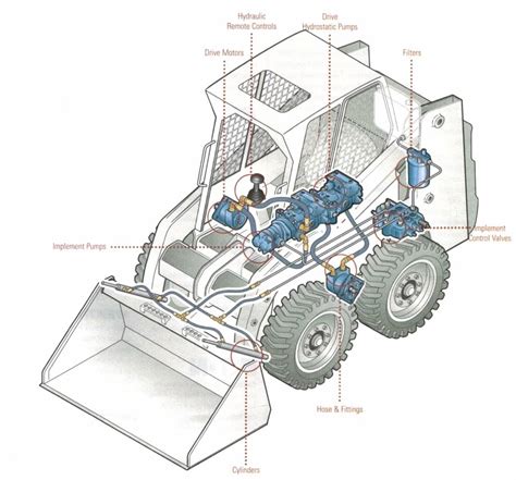 skid steer cylinders|skid steer hydraulic schematic.